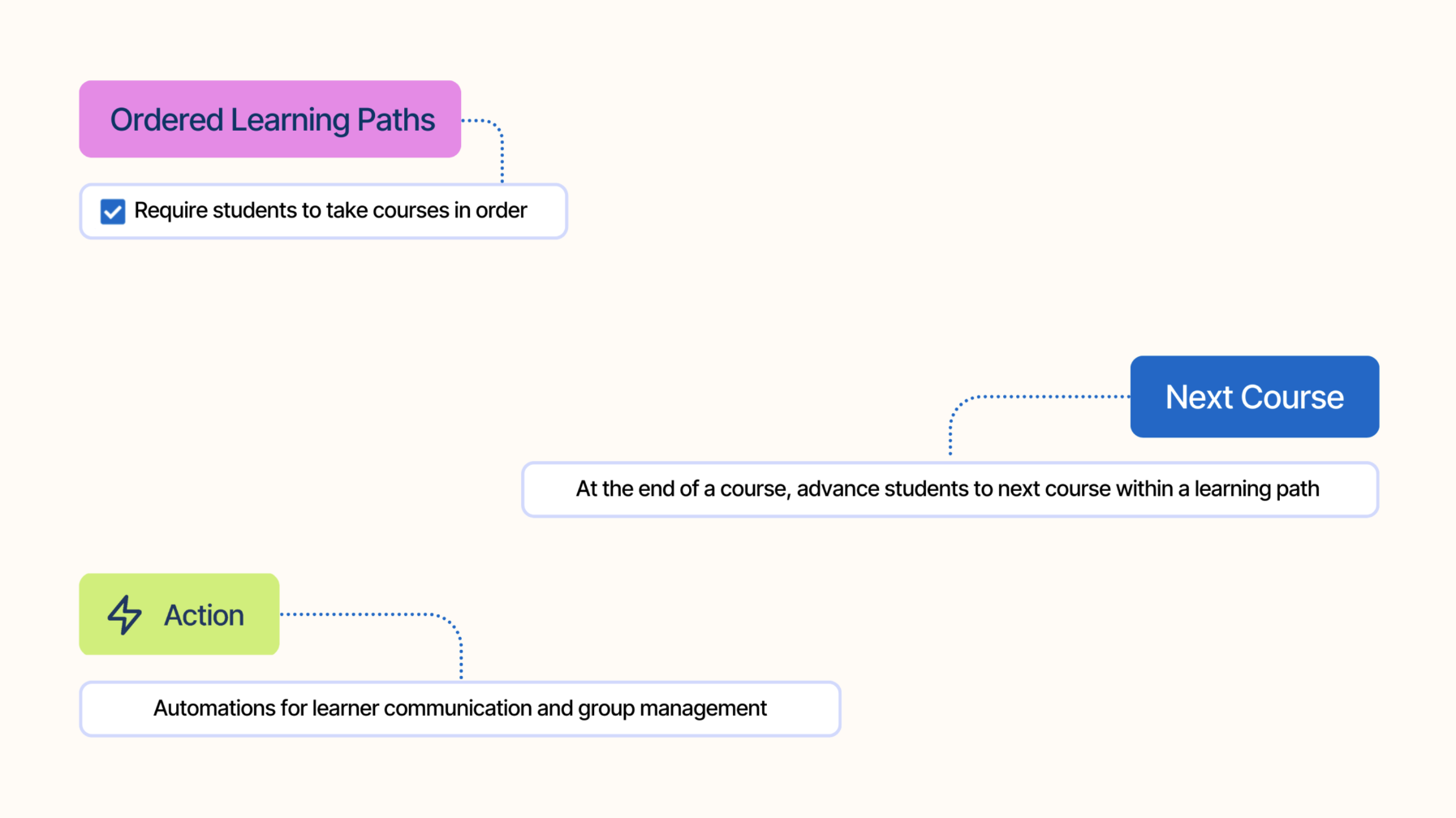 Learning paths just got smarter 💡